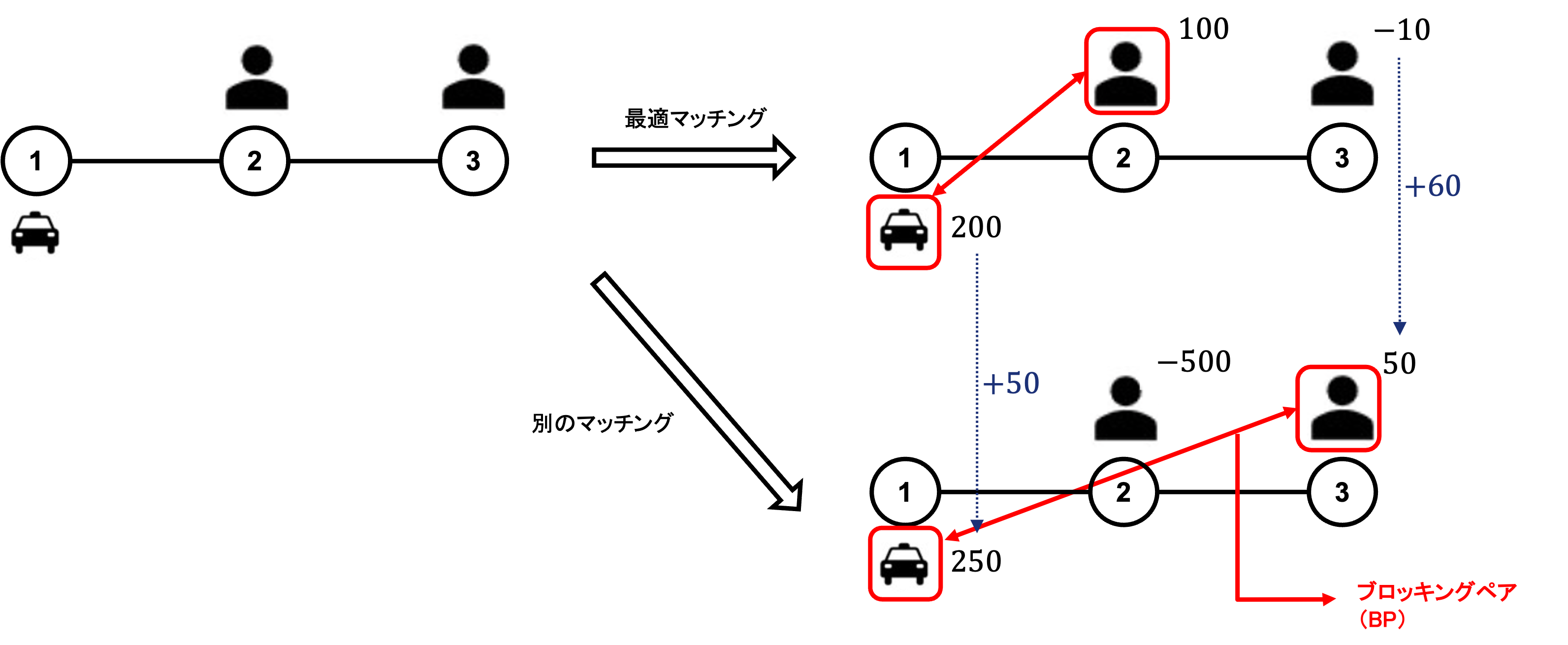 オンデマンド交通システムにおける期待効用を考慮した乗客・ビークル最適マッチングと安定化インセンティブ設計
